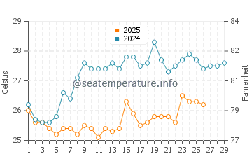 Temperatura da água em Manaure em fevereiro