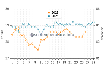 Manavalakurichi water temp chart in February