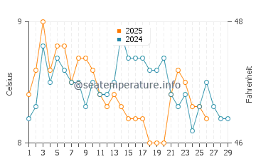 Manchester water temp chart in February