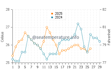 Mancora water temp chart in February