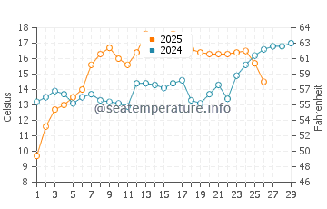 Mandeville water temp chart in February