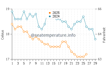 Mandraki water temp chart in February