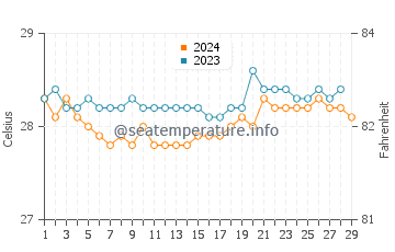 Temperatura vode u Mangili u veljači
