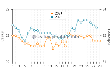 Wassertemperatur Manikling im Februar
