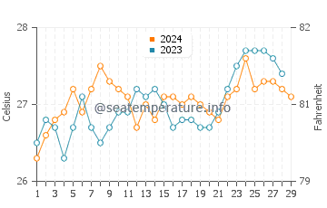 Manila water temp chart in February