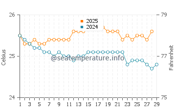 Temperature dell'acqua a Manini Beach a febbraio