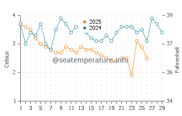 Wassertemperatur Manistee im Februar