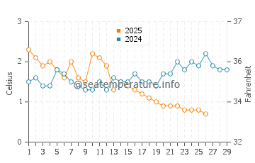Manitou Beach water temp chart in February