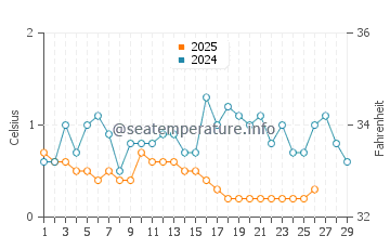 Manitowaning water temp chart in February