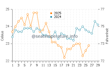 Manly water temp chart in February
