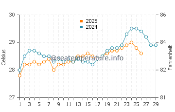 Mannar water temp chart in February