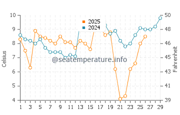 Manns Harbor water temp chart in February