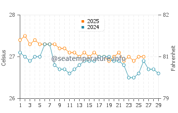 Wassertemperatur Mano Juan im Februar