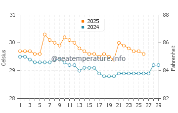 Manokwari water temp chart in February