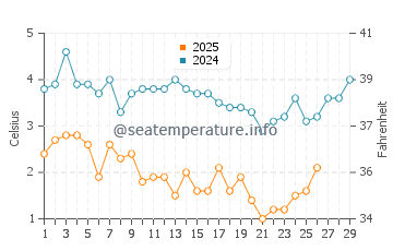Manomet water temp chart in February