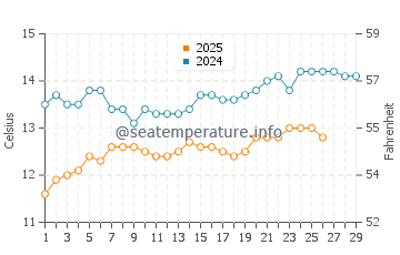 Manresa State Beach water temp chart in February