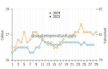 Mansalay water temp chart in February