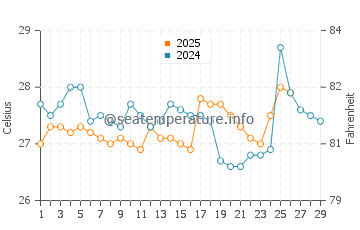 Temperatura da água em Manta em fevereiro