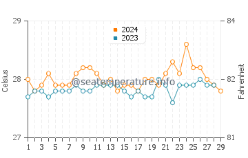 Wassertemperatur Mantang im Februar