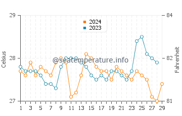 Manticao water temp chart in February