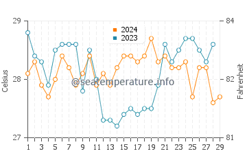 Temperatura del agua en Manubul en febrero