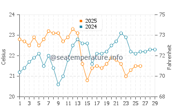 Manyana water temp chart in February