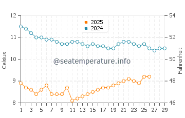 Manzanita water temp chart in February