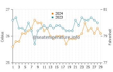 Wassertemperatur Maonon im Februar