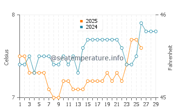 Maple Bay water temp chart in February