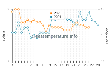 Maplewood water temp chart in February