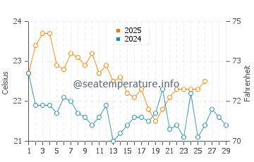 Temperatura del agua en Mar Azul en febrero