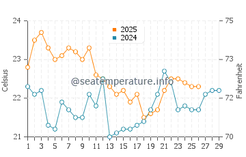 Temperature dell'acqua a Mar Chiquita a febbraio