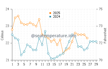 Temperature dell'acqua a Mar de Cobo a febbraio