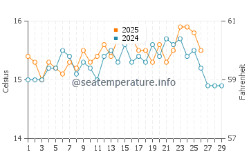 Mar de Cristal water temp chart in February