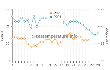Températures de l'eau à Mar de las Calmas en février