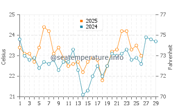 Temperature dell'acqua a Mar del Tuyu a febbraio