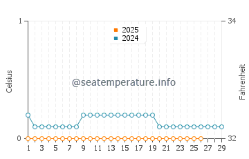 Mara Beach water temp chart in February