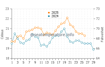 Marahau water temp chart in February