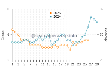 Marambio Base water temp chart in February