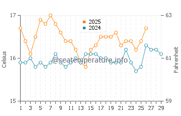 Temperature dell'acqua a Marathias a febbraio