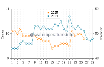 Temperature dell'acqua a Marazion a febbraio