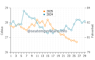 Marcoola water temp chart in February