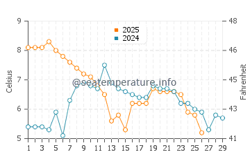 Temperatura vode u Mardakan u veljači