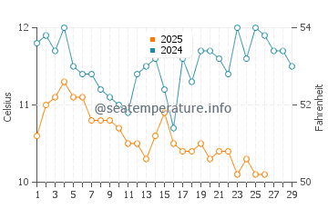 Wassertemperatur Mareda im Februar