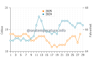 Marengo water temp chart in February