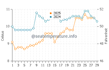 Marennes water temp chart in February