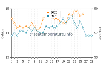 Mareny de Barraquetes water temp chart in February