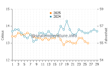 Maresme water temp chart in February