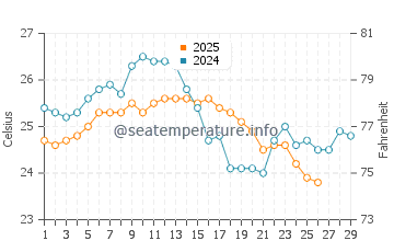 Temperature dell'acqua a Isola Margarita a febbraio