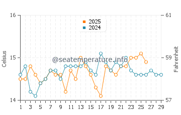 Wassertemperatur Mari Ermi im Februar
